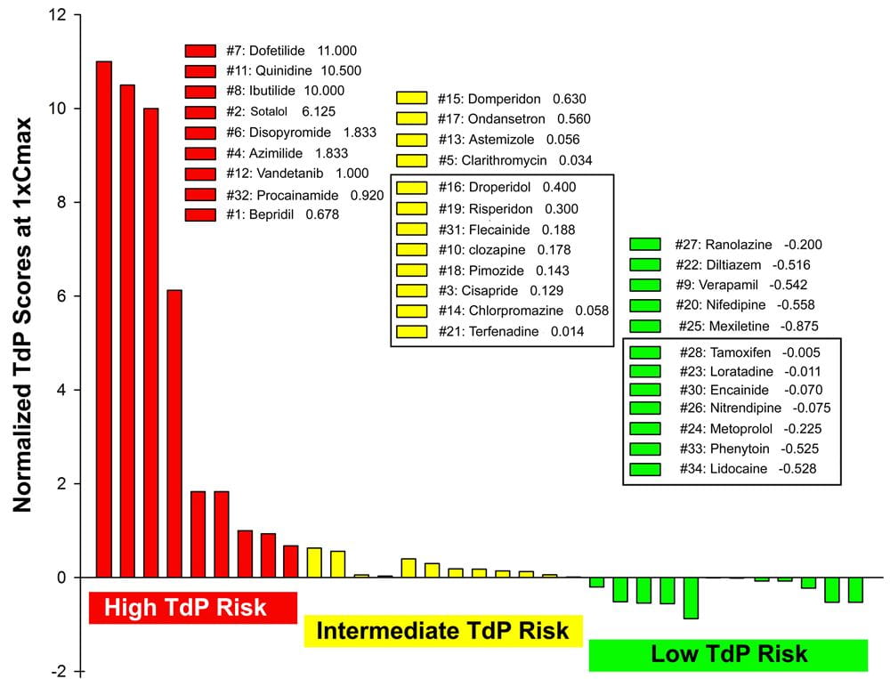 Normalized TdP scores based on wedge prep data at 1xCmax of 33 drugs, including 28 CiPA drugs