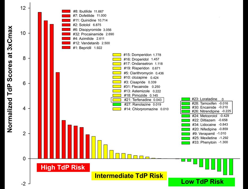 Normalized TdP scores based on wedge prep data at 3xCmax of 33 drugs including 28 CiPA drugs