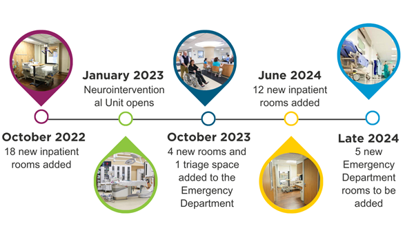 Paoli Hospital growth timeline infographic