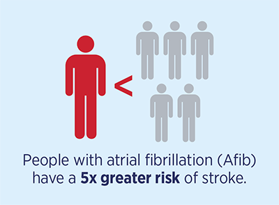 People with atrial fibrillation (AFib) have a 5x greater risk of stroke People with atrial fibrillation (AFib) have a 5x greater risk of stroke