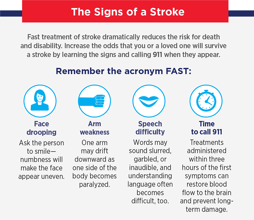 Remember the acronym FAST: Face drooping, arm weakness, speech difficulty, time to call 911 Remember the acronym FAST: Face drooping, arm weakness, speech difficulty, time to call 911